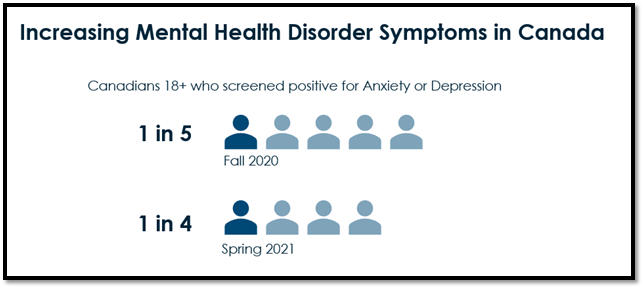 Increasing Mental Health Disorders