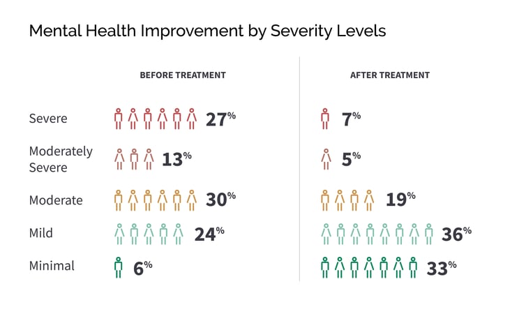 MHImprovement_SeverityLevels