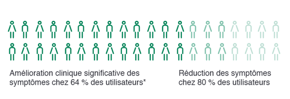 Symptom reduction_FR